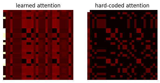 𝗔𝘁𝘁𝗲𝗻𝘁𝗶𝗼𝗻 𝗮𝗻𝗱 𝗧𝗿𝗮𝗻𝘀𝗳𝗼𝗿𝗺𝗲𝗿𝘀: build your own microGPT.
Learn how to hardcode your self-attention layer to compute a histogram and compare it to your trained GPT.
course: dataflowr.github.io/website/module…
code: github.com/dataflowr/note…
solution: github.com/dataflowr/note…