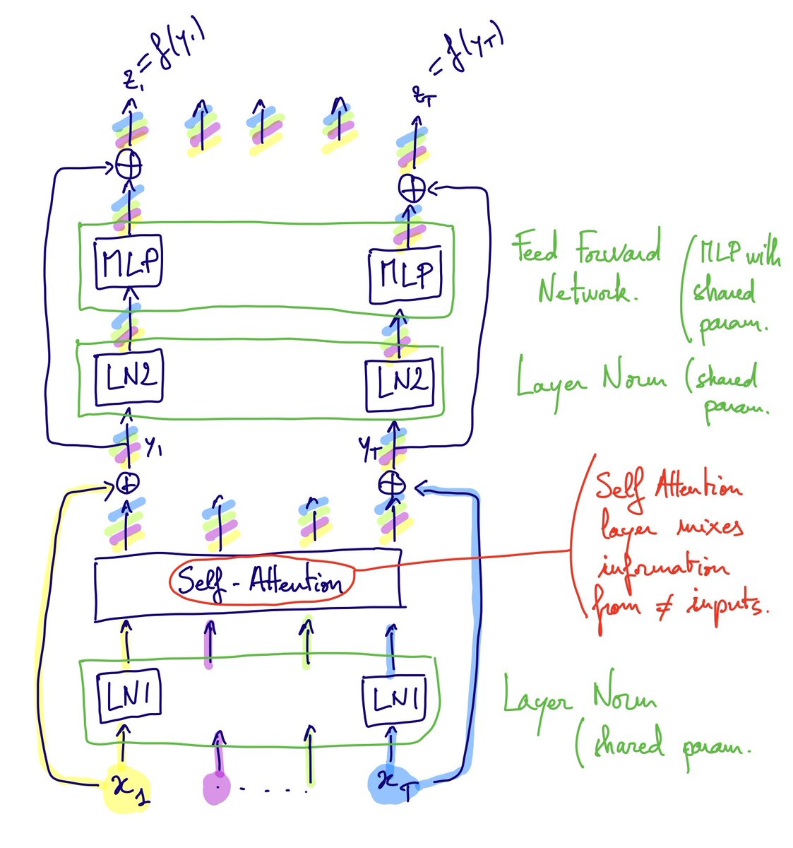 marc_lelarge's tweet image. 𝗔𝘁𝘁𝗲𝗻𝘁𝗶𝗼𝗻 𝗮𝗻𝗱 𝗧𝗿𝗮𝗻𝘀𝗳𝗼𝗿𝗺𝗲𝗿𝘀: build your own microGPT.
Learn how to hardcode your self-attention layer to compute a histogram and compare it to your trained GPT.
course: dataflowr.github.io/website/module…
code: github.com/dataflowr/note…
solution: github.com/dataflowr/note…