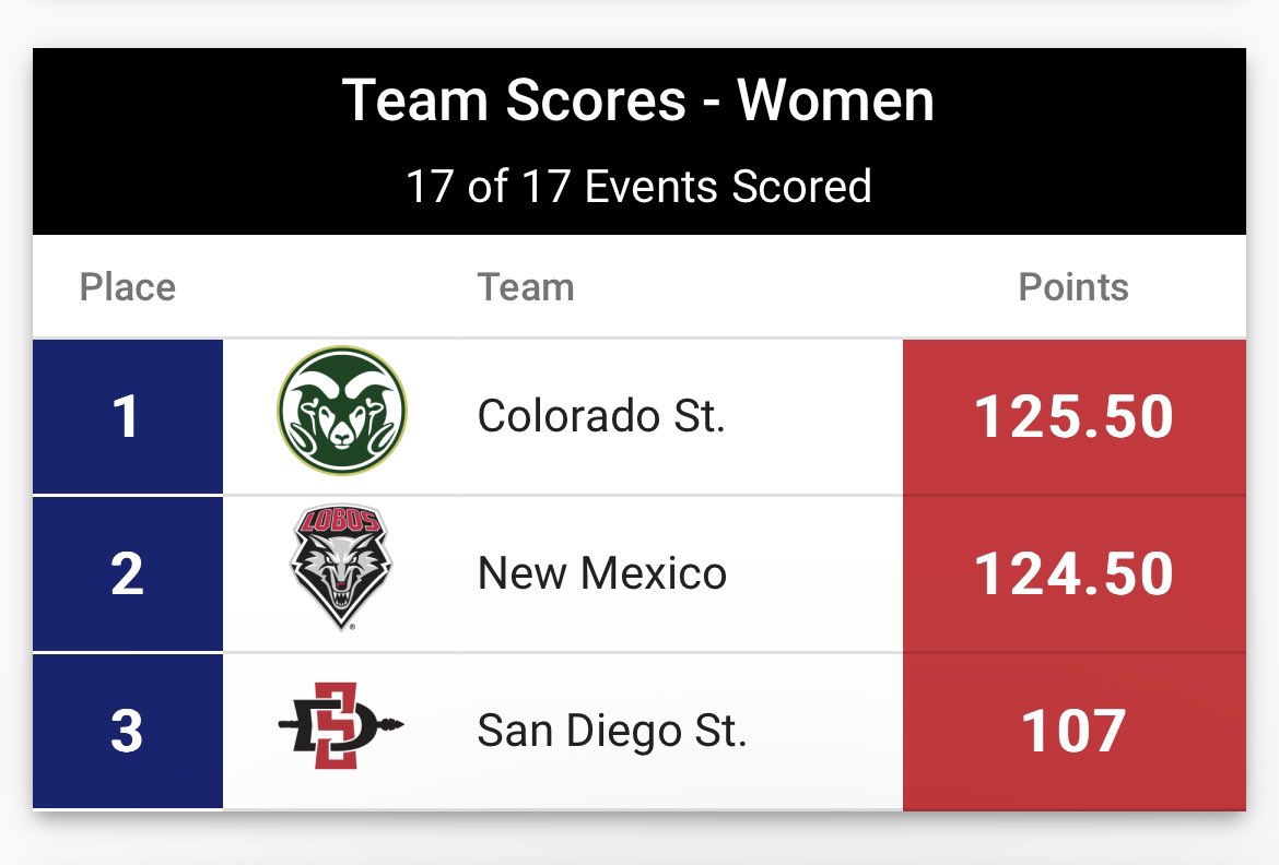 🏆🤯WHAT A FINISH😱🏆
YOUR RAMS WOMEN TEAM IS 2023 INDOOR MOUNTAIN WEST CHAMPIONS!

#Stalwart x #CSURams