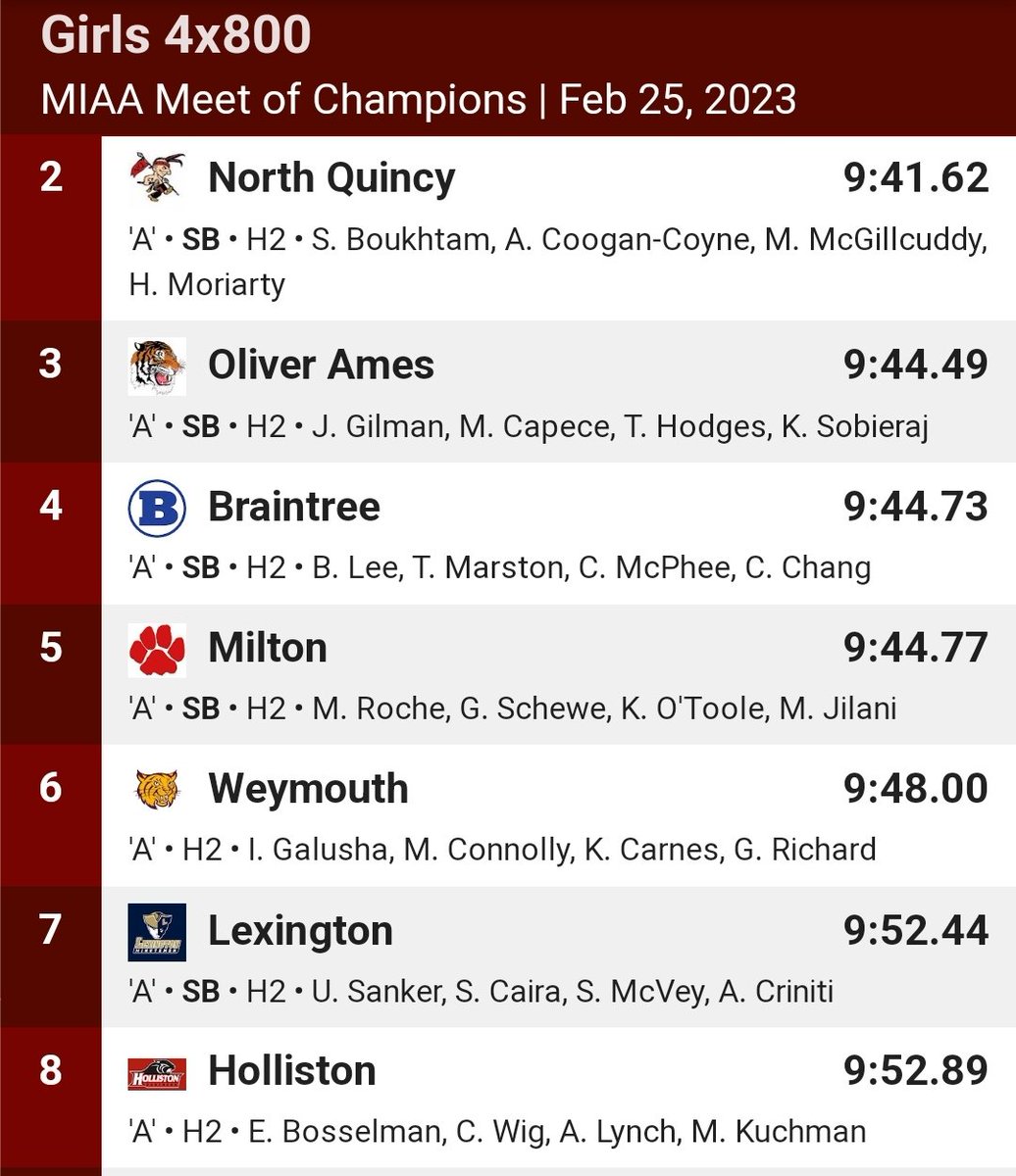 Congrats to Uma Sanker, Serena Caira, Samara McVey, and Ava Criniti for turning in a season best in the 4x8 to place seventh at the Meet of Champions!!! #LexGo #MinutemenTF