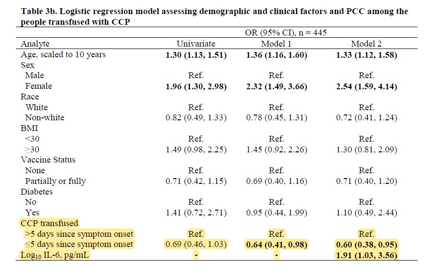 Follow up study of participants in COVID-19 Convalescent plasma RCT associates post-COVID (long covid) with increased IL-6 and notes reduced symptoms at day 90 for those treated with CCP in first 5 days. Consistent with CCP antiviral effect
medrxiv.org/content/10.110… #COVID19CP