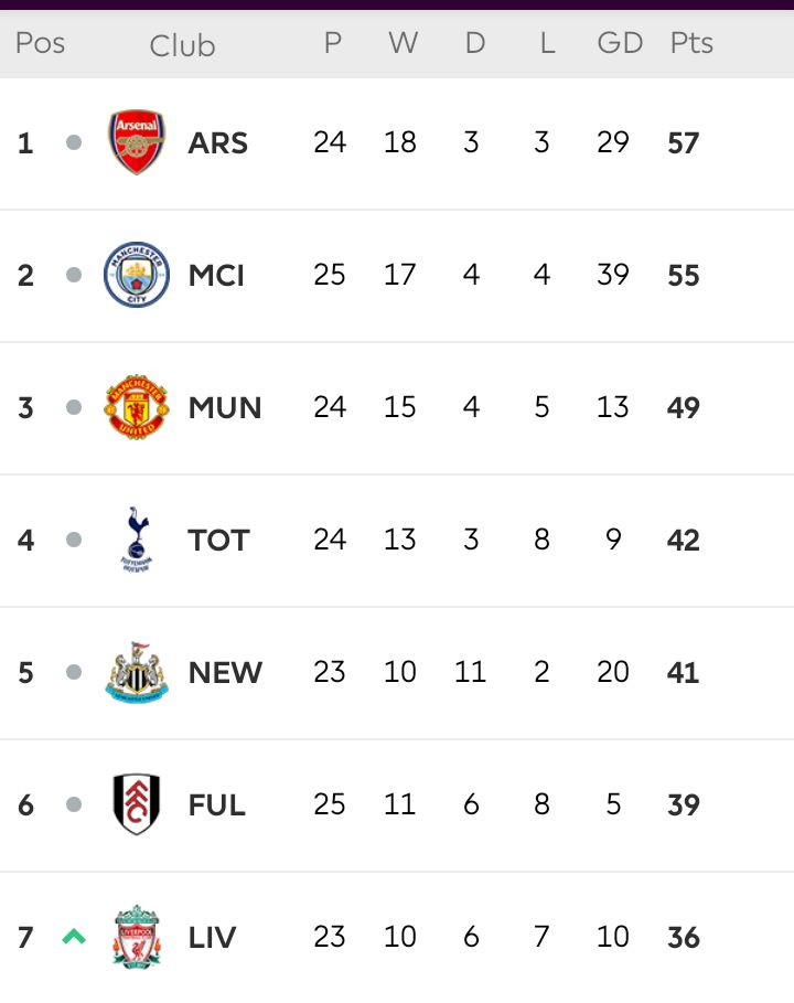 TKitupei's tweet photo. Asernal the lion still on top of the table https://t.co/HcAA0fyjke