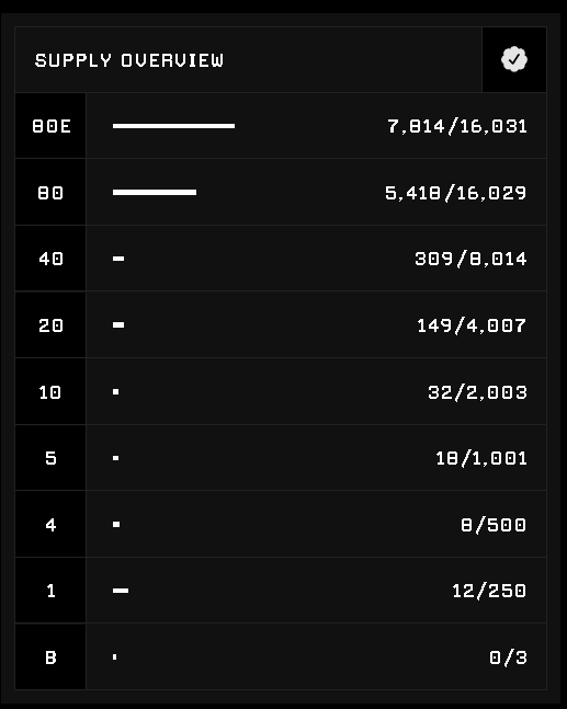 anonacheck's tweet photo. Current supply statistics as of today. What will it look like on 3/3/23?

#ChecksVV #ChecksVVOriginals https://t.co/spWJNHLo3N