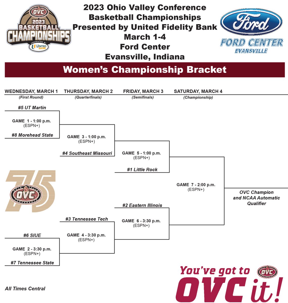 𝐁𝐑𝐀𝐂𝐊𝐄𝐓 𝐈𝐒 𝐒𝐄𝐓! 🏀

The 2023 OVC Women's Basketball Championship presented by <a href="/united_fidelity/">United Fidelity Bank</a> is set!

Complete schedule: bit.ly/3Z05Rrj