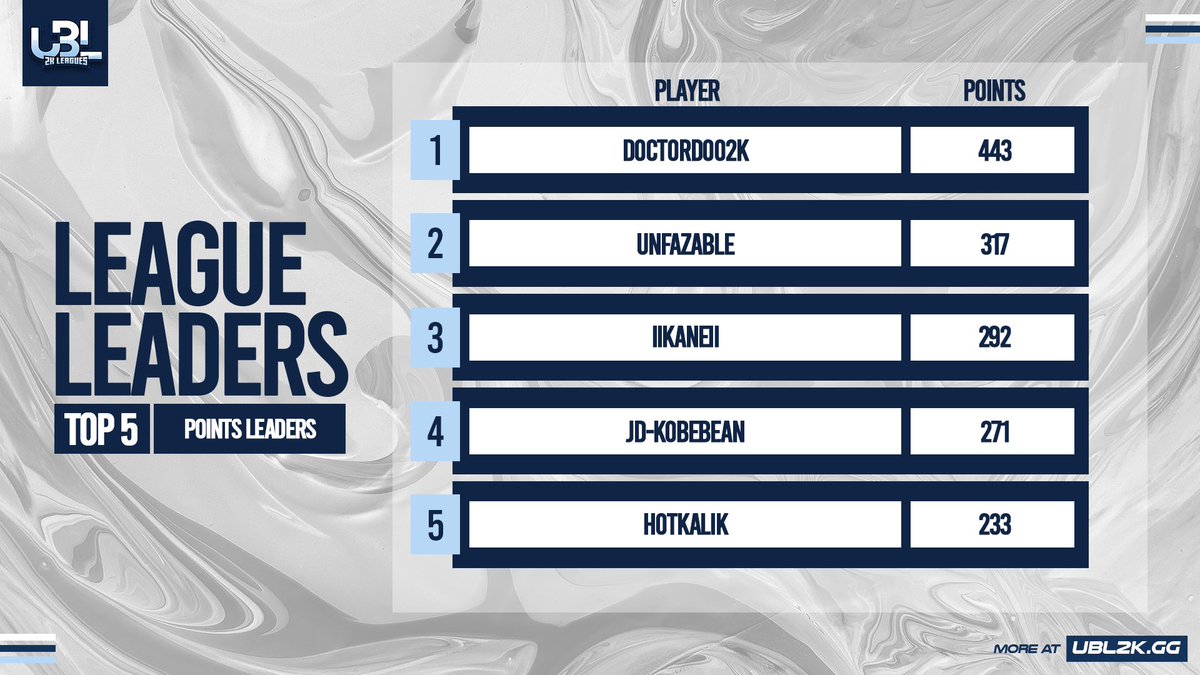 speedystreamz's tweet photo. PS5 BYOT SEASON 6 LEADERS https://t.co/N2dBkYX9JA