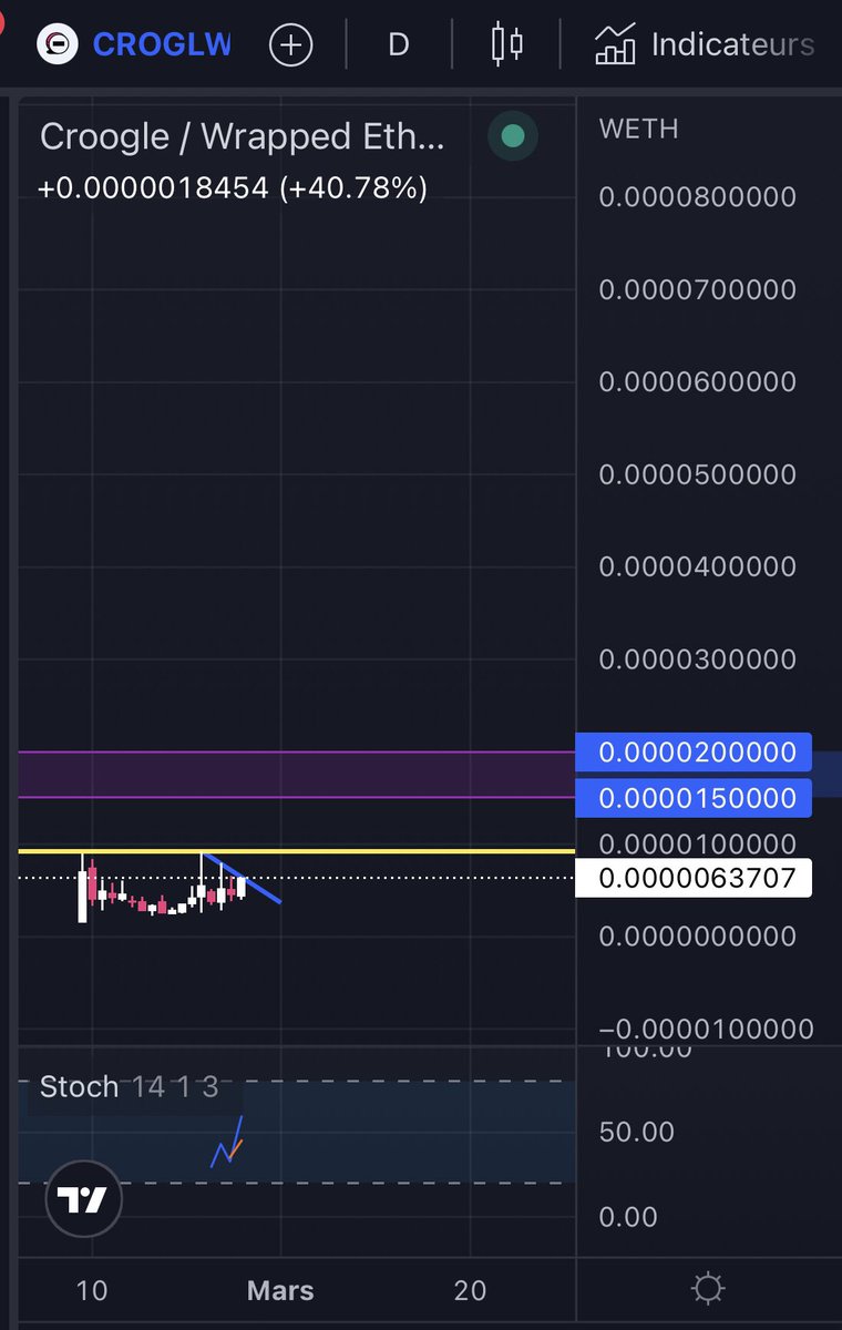 $CROGL @Croogleapp 
🔆$100k mcap🔆

The whitepaper will be updated
In the future,the use of the bot will be monetized in order to support the price through buybacks

break the blue>flip the yellow as support>🎯 in the pink
#BTC #ETH #BITCOIN #Croogle #Crypto #cryptocurrency $VRA
