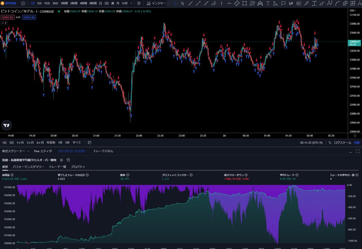 高頻度BOT ＃CHATGPT で作成 ＃BTC 1分足 1分足でロジックに従って超絶トレードを繰り返します 2月単月で 原子：10万  損益：+6623ドル（6.62％） 勝率：38.4％ トレード回数：6665回 最大ドローダウン：1060ドル（0.99％） PF:1.13  という結果 ＃ドヤ 初めてなので、疲れたw