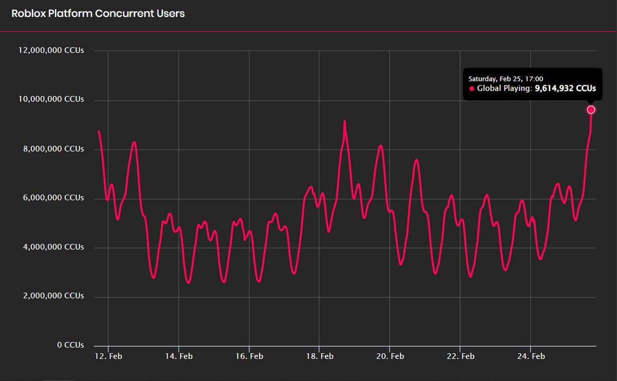 Roblox_RTC's tweet photo. Today Roblox has hit a record CCU! Hitting almost 10 million concurrent users

📊Source: https://t.co/QMFqKSstGw https://t.co/Ky3M0hfR6g