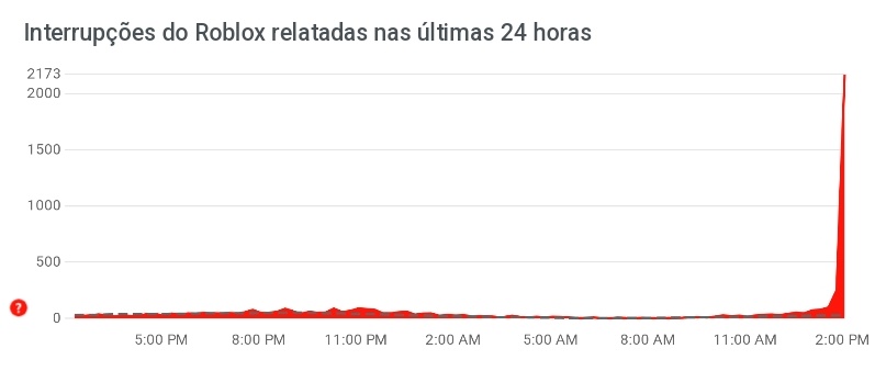 RobloxxNotices's tweet image. PROBLEMAS NO ROBLOX | 🟠
- Muitas pessoas estão passando por problemas no Roblox no momento!
-> downdetector.com/status/roblox/