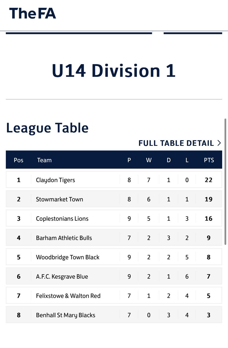 We win again! 1-0 away to Benhall St Mary’s as we climb the table. Hard game, few chances, and another 70mins as CM 💪 Rest and I go again tomorrow. #JP10 #afckesgrave #suffolkfootball