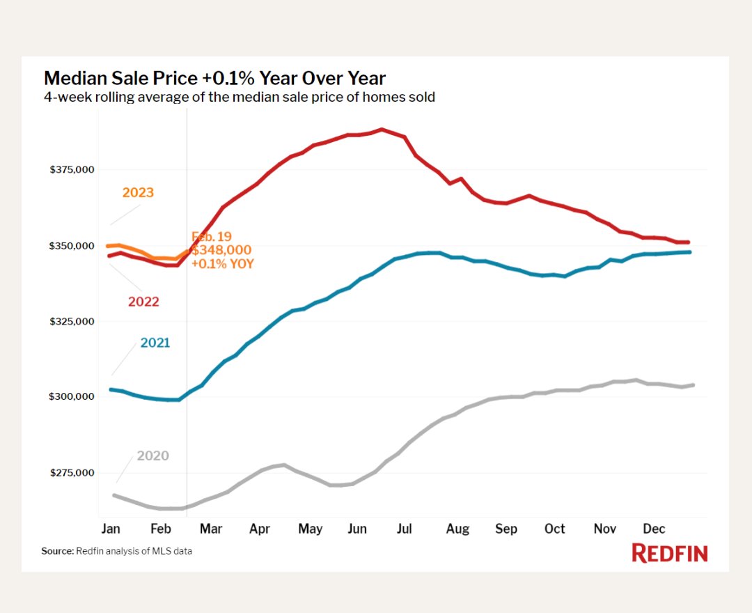 Redfin's tweet photo. The typical home is selling for nearly the same price as last year.

Prices are very close to falling year over year because serious homebuyers are scarce as mortgage rates approach the high-6% range 👉 https://t.co/773kAGdE0W #homeprices https://t.co/bQe8yVzrky