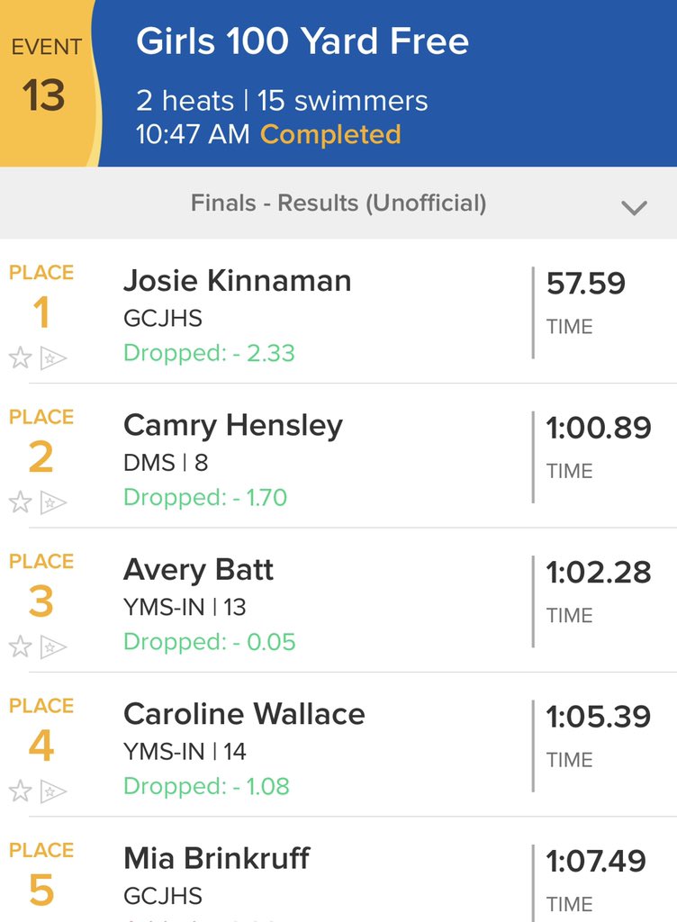 GCJHS Girls are now 6 for 6 on the day in swimming events! Josie Kinnaman wins 100 Free, Mia Brinkruff finishes 5th! #GreatnessUnleashed!