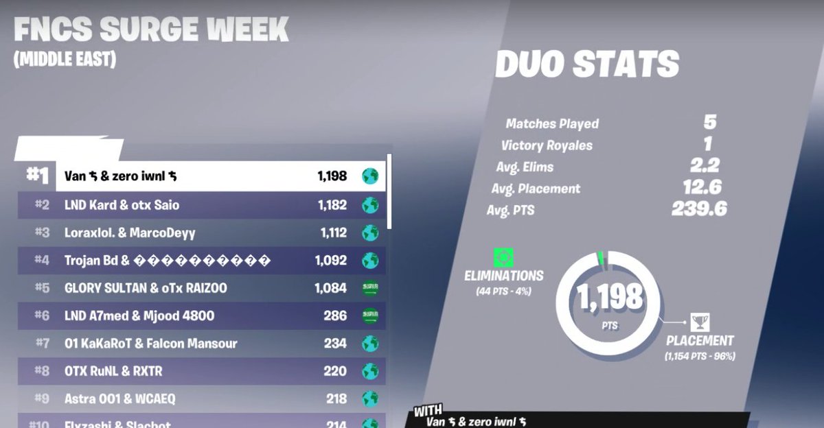 Qualed to grand finals
lets fucking goooooooo

w/<a href="/Vanfnbr/">Van</a>