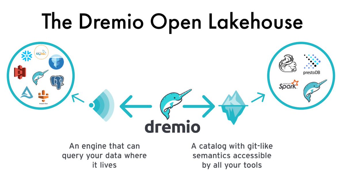 _THE OPEN DATA LAKEHOUSE_

The Dremio Cloud platform is about giving you tools that enhance your relationship with your data, not confine it.

With the Dremio Sonar query engine you can connect to all your data where it lives, you can lnkd.in/gDEr4e8v