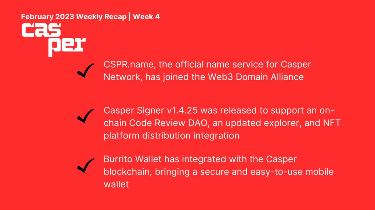 CasperCSPR_com's tweet photo. Casper Weekly Roundup 🗞️

✅ https://t.co/Blb7TMDzil has joined the Web3 Domain Alliance

✅ Casper Signer v1.4.25 was released with new updates

✅ @BurritoWallet integrated with Casper blockchain is now available for users in #Korea and beyond: … https://t.co/SPioyMT1xg