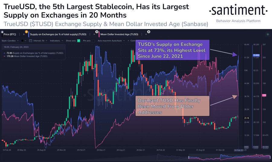 Over $2B BUSD burnt in the last seven days