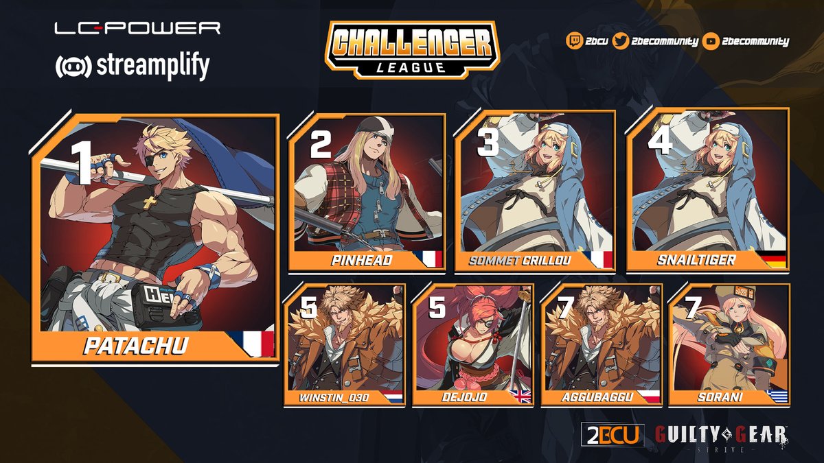2becommunity's tweet photo. 🇫🇷 came out in full force for #GGST qualifier 2.
PataChu being the strongest French player that day. 💪

🥇 @PataChuFGC 
🥈 @PinheadDipshit5 
🥉 @RealCrillou 
4. @snailtiger 
5. @Winston_030 &amp; @Dejohj 
7. @Aggu_Baggu &amp; @SoraniFGC 

See you on Thursday 👋
https://t.co/scxTY109e6 https://t.co/eoyku17Nmt