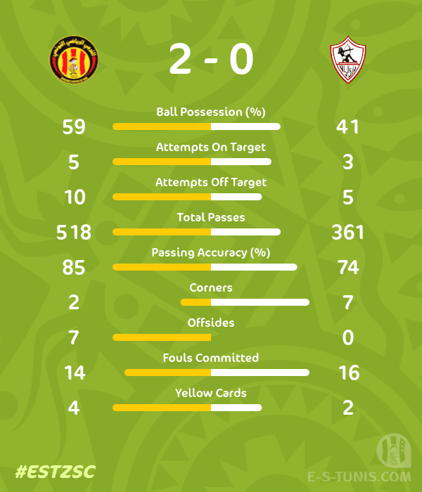 ESTuniscom's tweet photo. 📊 #TotalEnergiesCAFCL Gr C. Day 3 #ESTZSC | Match statistics / إحصائيات المباراة / Les statistiques du match https://t.co/59lABIsrQ9
