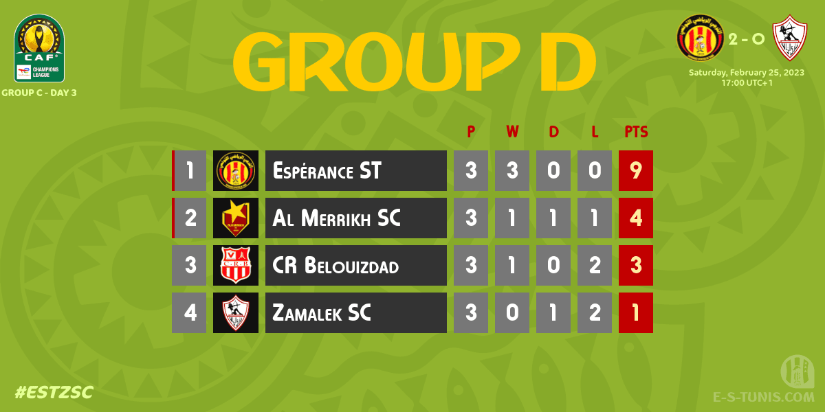 ESTuniscom's tweet photo. 📊 #TotalEnergiesCAFCL Gr C. Day 3 #ESTZSC | 🇹🇳@ESTuniscom 2⃣-0⃣ @ZSCOfficial🇪🇬 : Standings / الترتيب / Classement https://t.co/EHUYpdphlv