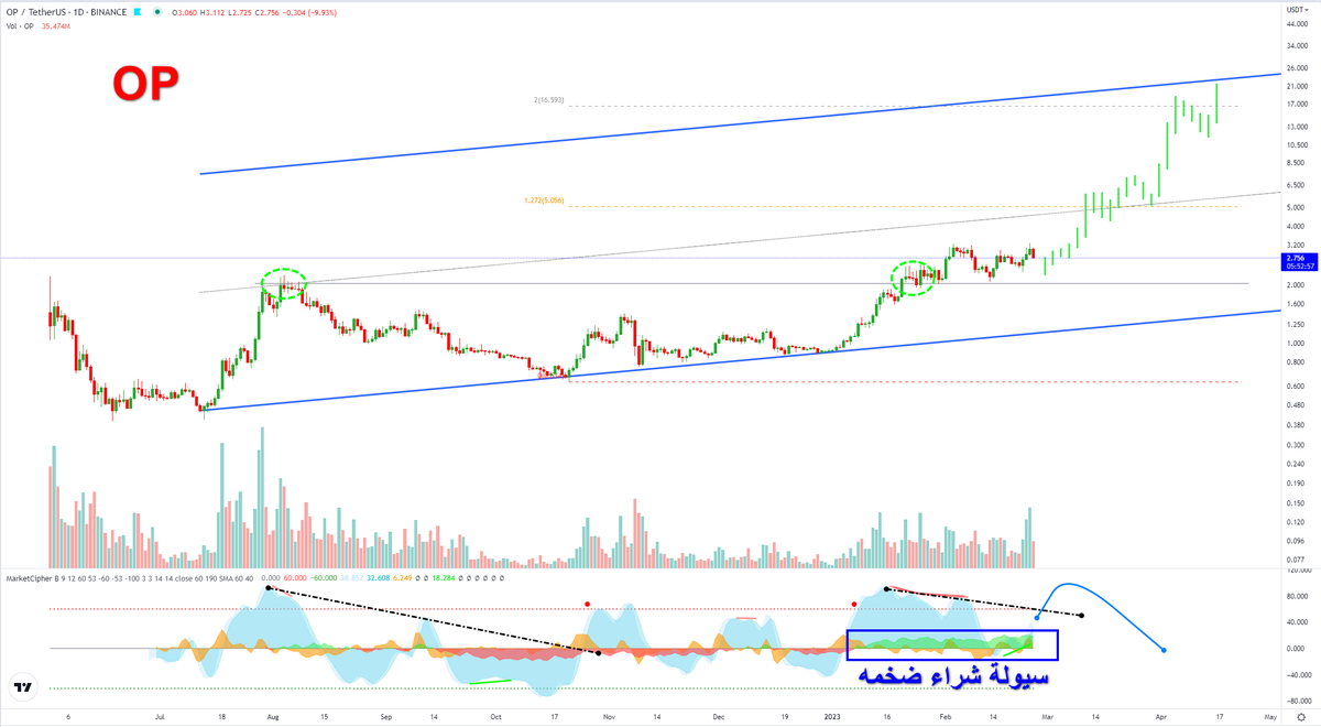 ChartNaif's tweet image. $OP
بعد ثقة منصة كوين بيس في OP لإنشاء عمله للمنصه العمله تجذب انظار المستثمرين.
قناه صاعده واختراق للقمه السابقه وايجابيه تسبق العملات الاخرى .
المؤشر بالاسفل سيولة الشراء في تزايد مستمر (الاخضر).
هدف القناه 20$ بحول الله وقوته.