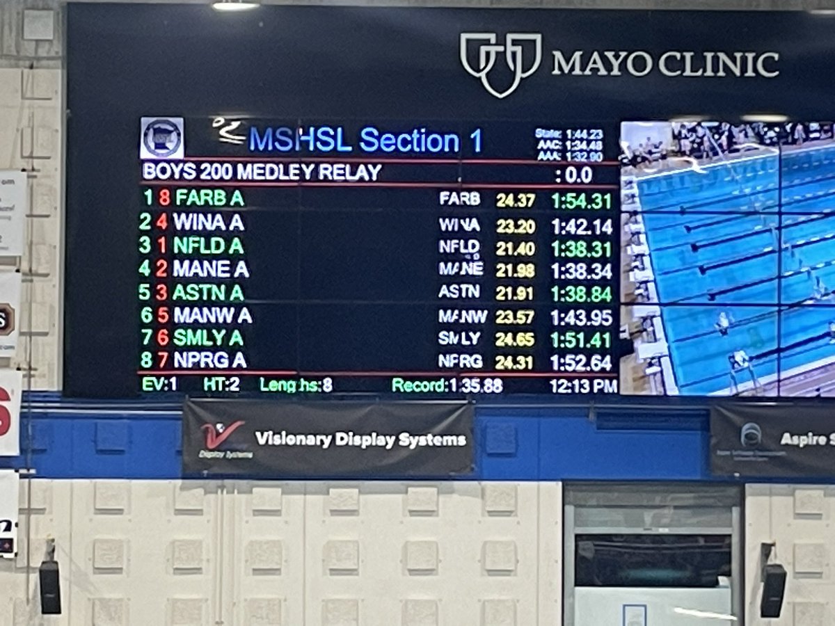 AdNorthfield's tweet photo. NHS 200 Medley Relay wins section title, headed to state. Section 1 meet in Rochester today. Go Raiders! https://t.co/EJB6TDIH2z