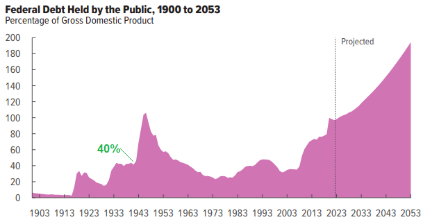 Back in the 1940s during WWII, public debt to GDP quickly jumped from 40% to over 100%.

But, this actually understates the scale of what happened. Debt went from $43 billion to $258 billion, which was a 500% increase in five years.
