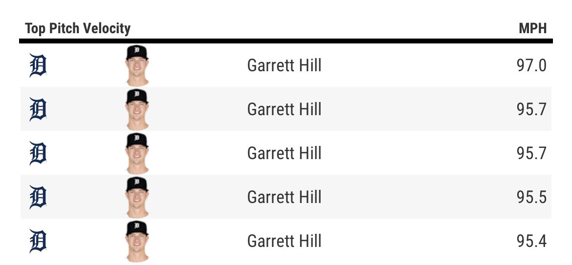 mcmbaseballpod's tweet photo. Garrett Hill 😲🔥 https://t.co/8t6rpiXIAG