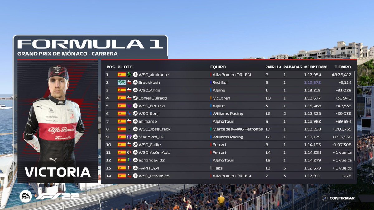 Termina el GP de Mónaco en #F18.

Una carrera donde la estrategia ha sido clave, hemos tenido una gran cantidad de gente con las 2 estrategias posibles.

<a href="/FamousBonsai286/">WSO_almirante</a> consigue su segunda victoria consecutiva, <a href="/braukkush/">Braukkush</a> y <a href="/WSO_Angel/">WSO_Angel</a> completaron en podio.

¡¡ Enhorabuena !!