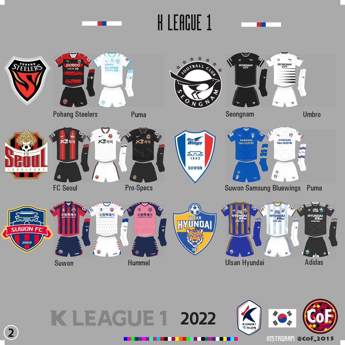 CoF_2015's tweet photo. K League 1 🇰🇷@kleague
🇰🇷@daegufc
🇰🇷@gangwon_fc
🇰🇷@gimcheonfc
🇰🇷@incheonutd
🇰🇷@jejuunitedfc
🇰🇷@jeonbuk1994
🇰🇷@pohangsteelers
🇰🇷@sfc.seongnam
🇰🇷@fcseoul
🇰🇷@suwonsamsung
🇰🇷@suwonfc
🇰🇷@ulsanhyundai
2  🇩🇪Adidas
2  🇩🇪Puma
2  🇮🇹Fila
1  🇮🇹Macron
1  🇰🇷Goal Studio
1  🇰🇷Pro-Specs
1  🇩🇰Humme https://t.co/Gua9QzKVbN