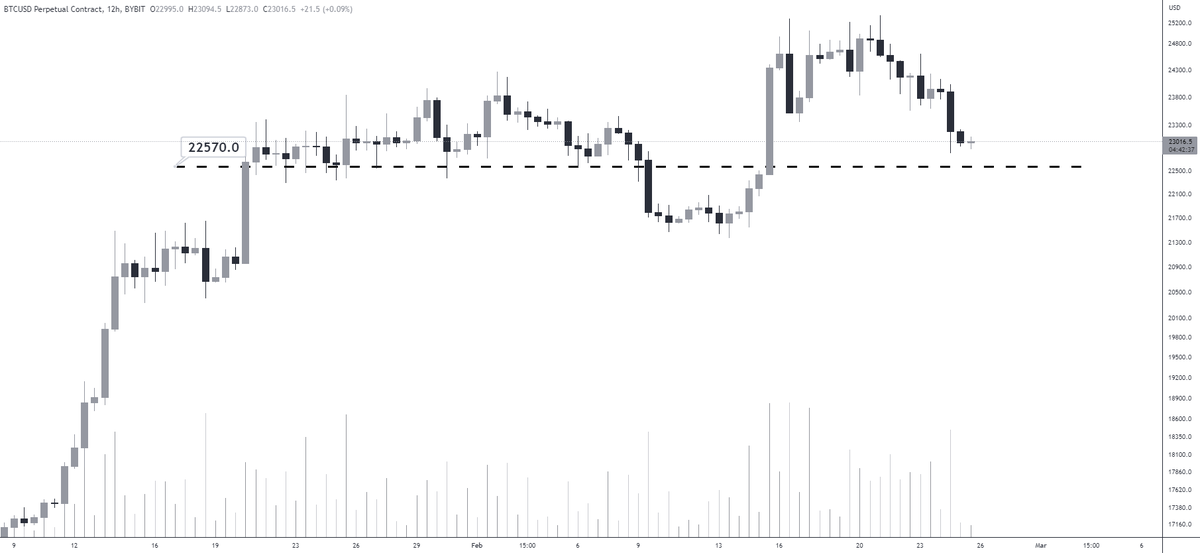AlbertcryptoN's tweet photo. #BTC/USD

We must keep above 22570$ key level otherwise we will see more downside❗️ https://t.co/QFBbe79nf7