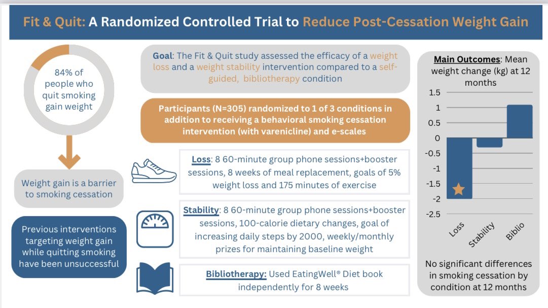 DrBeccaK's tweet photo. So excited to finally share the main outcomes of the Fit &amp; Quit post-cessation weight management trial! Funded by @NIDDKgov https://t.co/DZ3kPA0cwq https://t.co/7OCQ0gT3qz