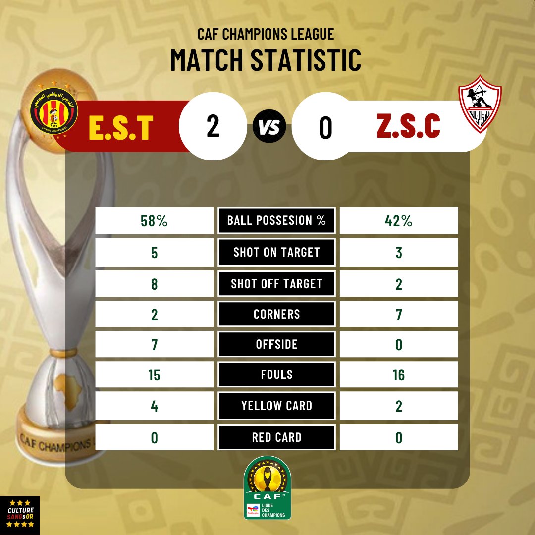 CSO_1919's tweet photo. Les statistiques de la rencontre 🇧🇪
#ESTZSC | #TotalEnergiesCAFCL
#CSO1919 https://t.co/FP4qtl3oeU