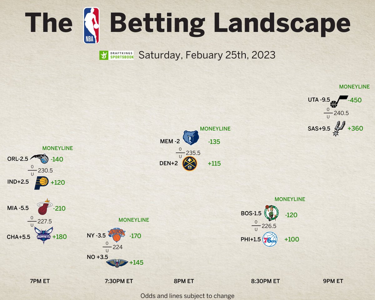 kirkgoldsberry's tweet photo. Here’s tonight’s betting landscape per 
@DKSportsbook

What do you think is the best bet on the board? #DKPartner https://t.co/UqZLkbD5A3