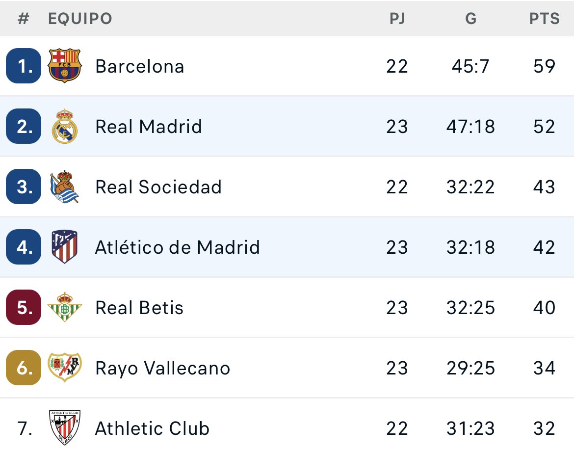 RMadridUniido's tweet photo. ¿Hemos tirado la Liga? 

SÍ —> ❤️

NO —> 🔁

Desahógate en comentarios, te leo 👀 https://t.co/FaUcc0ZpRZ
