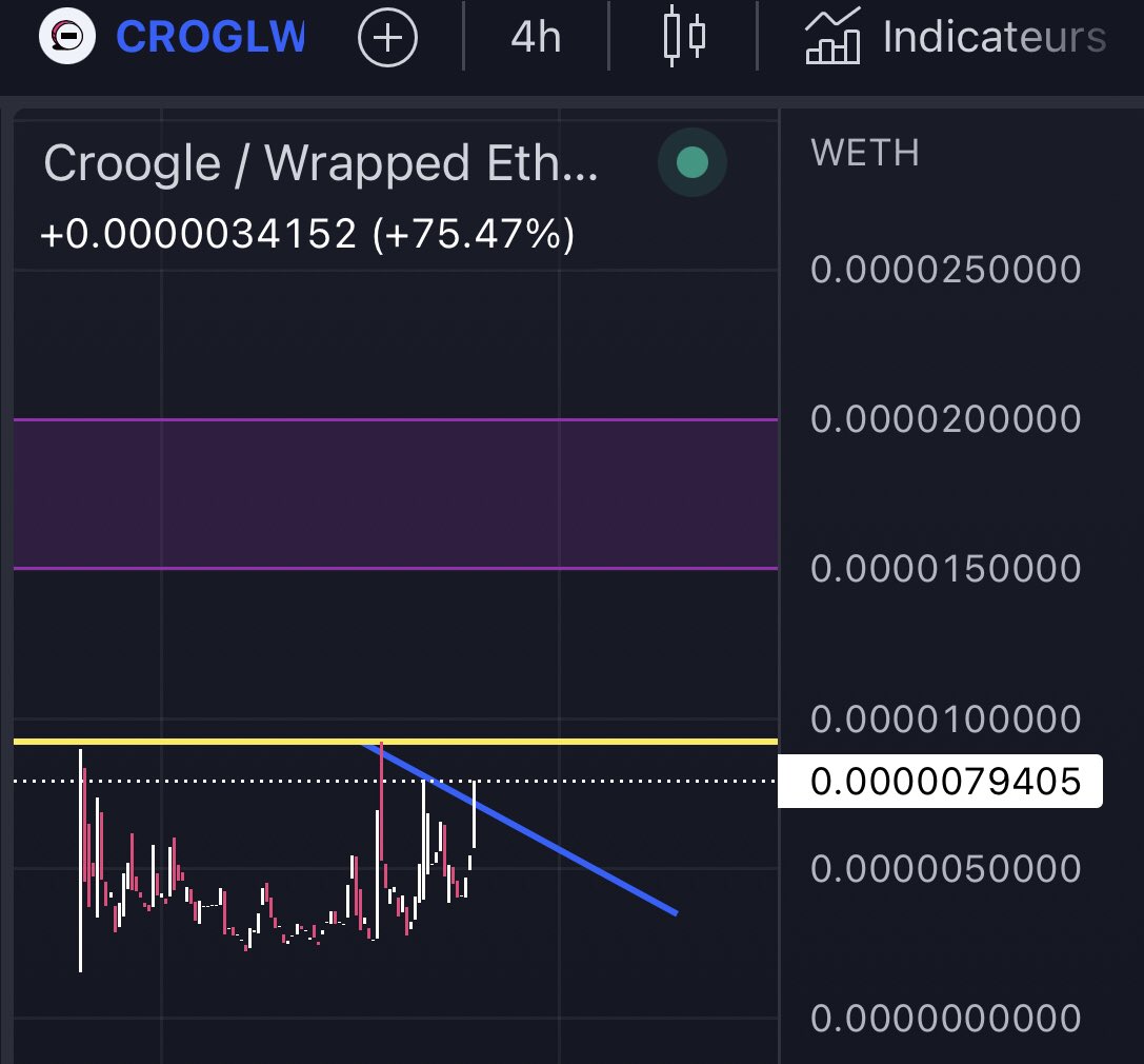 $CROGL @Croogleapp #Croogle

4h chart 

#BTC #ETH #Crypto #cryptocurrency #Bitcoin $VRA #Metaverse #Meme #AI