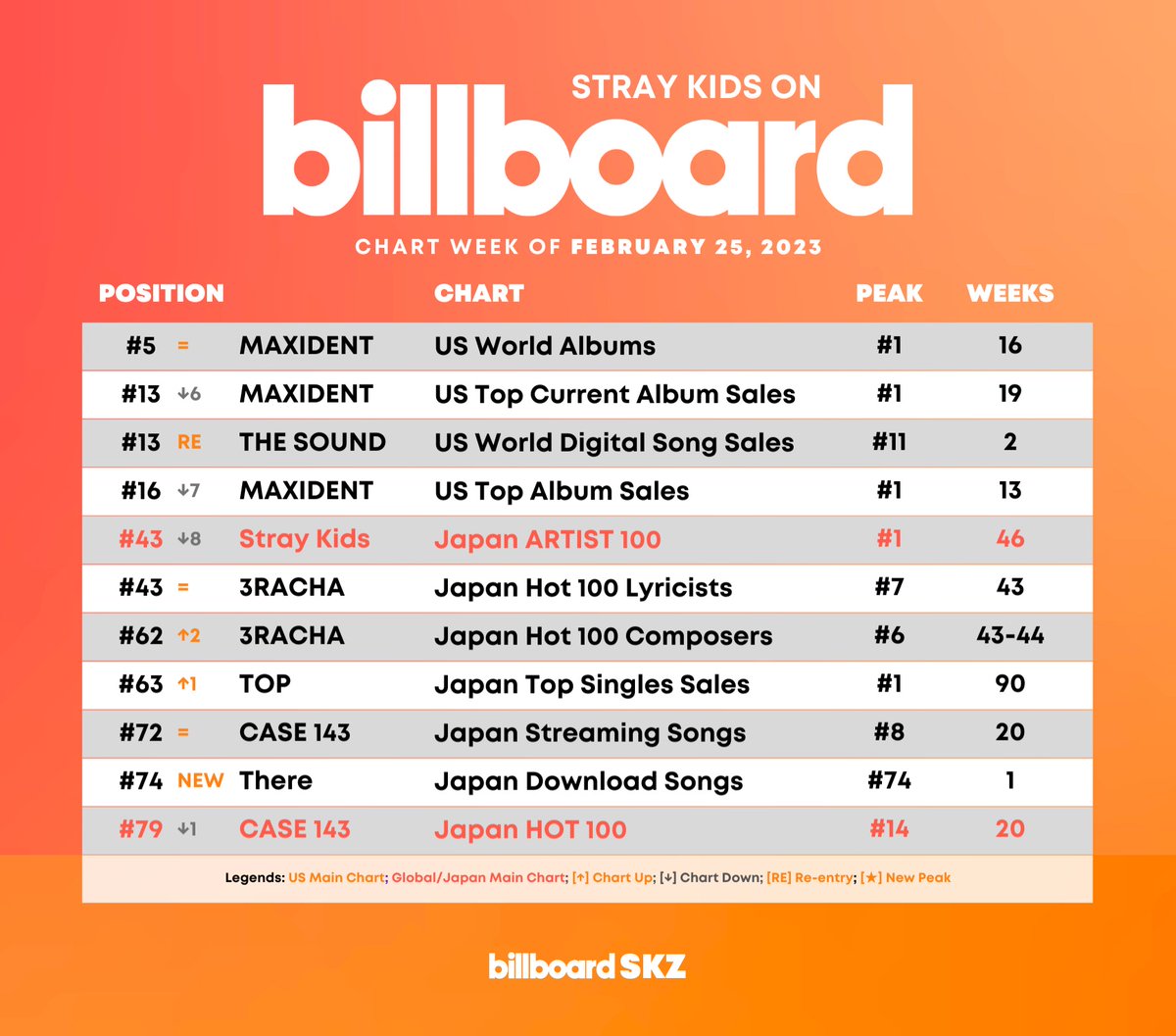 Stray Kids Global on Twitter "RT billboardskz StrayKids on Chart Stray Kids