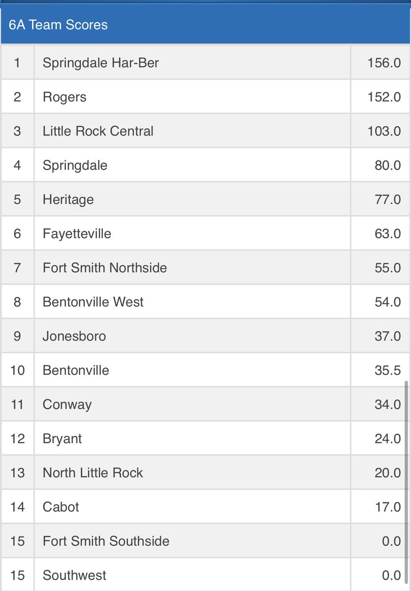Final results from the 6A Girls State Tournament. 

Boys Finals will start at 3:00. #BeTheStandard
