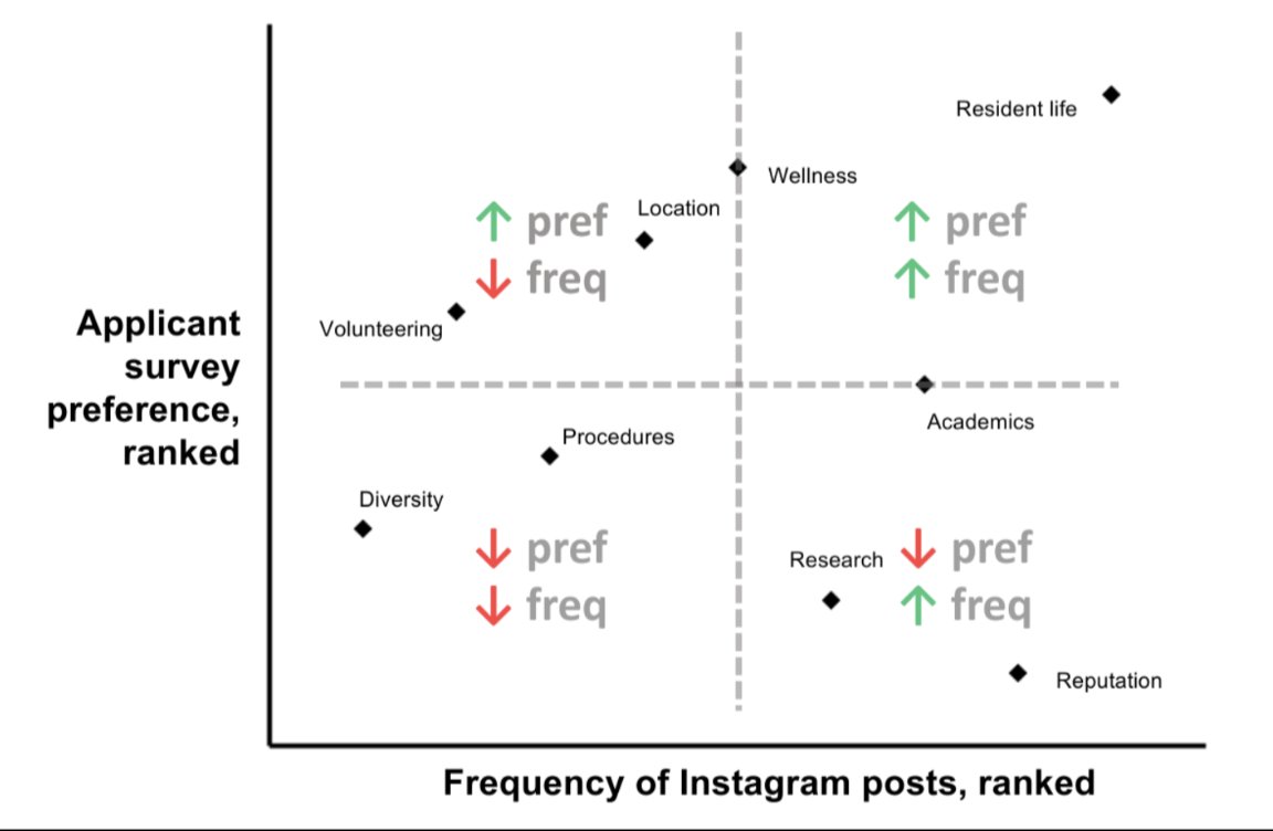 Do the topics PM&R residency programs post on Instagram (x-axis) match what PM&R residency applicants want to see on Instagram (y-axis)? #Physiatry23 #physiatry #MatchDay #socialmedia #residency