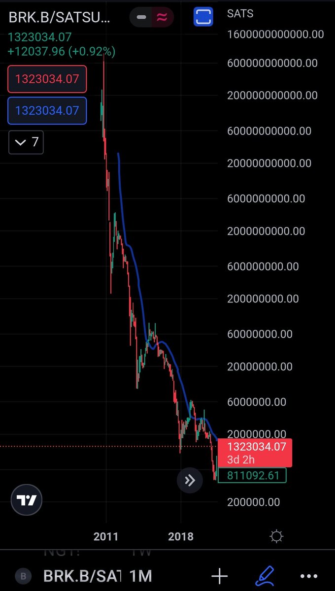 SimplisticGains's tweet photo. #WarranBuffet keeps trashing #Bitcoin however, his investment portfolio is going to ZERO when compared to $BTC ๐๐ https://t.co/ZJHW10ta8x