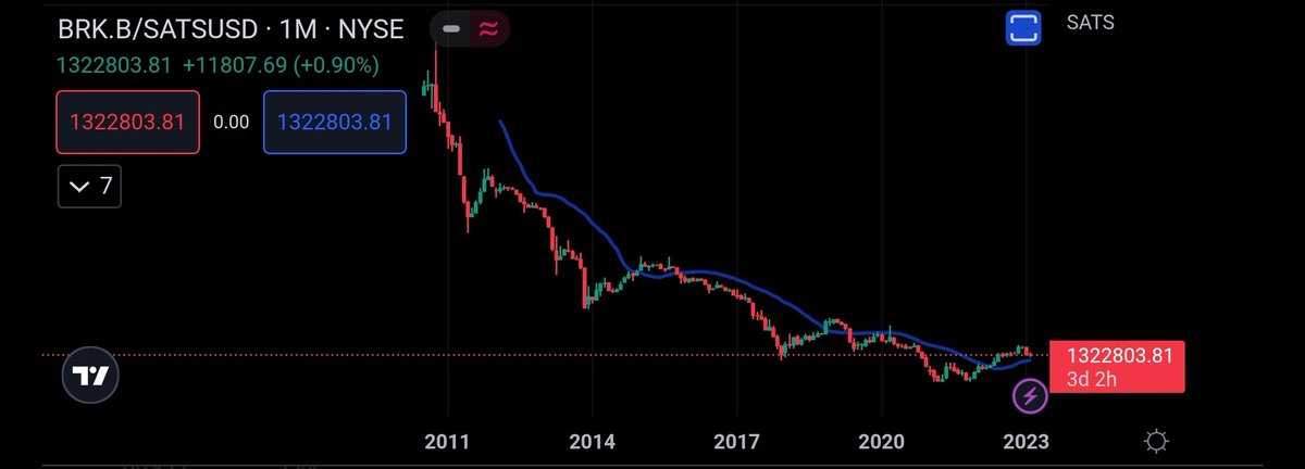 SimplisticGains's tweet photo. #WarranBuffet keeps trashing #Bitcoin however, his investment portfolio is going to ZERO when compared to $BTC ๐๐ https://t.co/ZJHW10ta8x