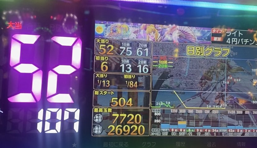 hashMan_des_tag's tweet photo. おととい #パチンコ #海物語
#沖縄5 #夜桜 #超旋風 #99ver.

打ったら #43連 で #閉店

一応 #持ち越し して
#朝 打つと 24 #連チャン

#甘デジ は #甘い ね https://t.co/z1CbWkzK8e