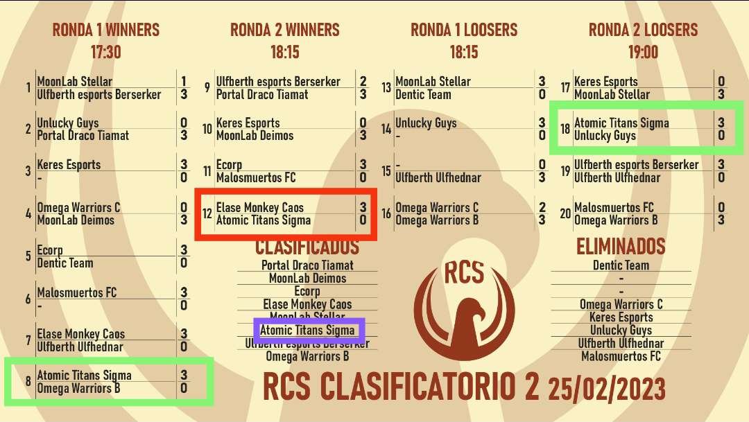 Hoy hemos jugado el segundo clasificatorio de la <a href="/SomosRCS/">RCS</a> 

✅ vs <a href="/_OMEGAWARRIORS_/">Omega Warriors</a> 

❌ vs @ElaseMonkey 

✅ vs <a href="/UnluckyGuysTeam/">Unlucky Guys</a> 

Estamos clasificados para la liga! Un placer a los rivales por los partidos que hemos jugado💜💙