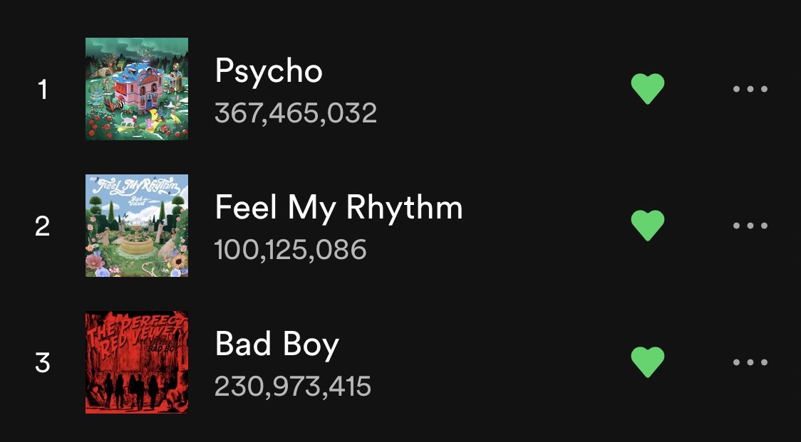RVSpotify's tweet photo. ‘Feel My Rhythm’ has reached 100 MILLION streams on Spotify! 🥳🎉

It’s Red Velvet’s 6th song to achieve this! 
#RedVelvet #레드벨벳 @RVsmtown https://t.co/WmiWt3itJL