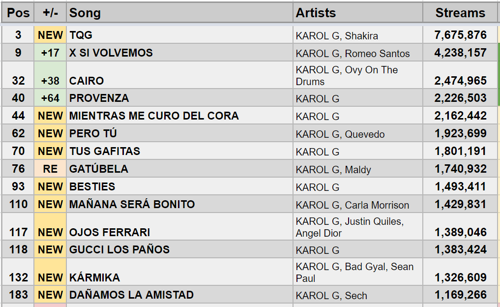 Spotify Stats on X: .@karolg charts 14 songs from Mañana Será Bonito on  the 2/24/23 Global Spotify Chart. Karol G has now charted 38 songs on the  Global chart. 8 of which