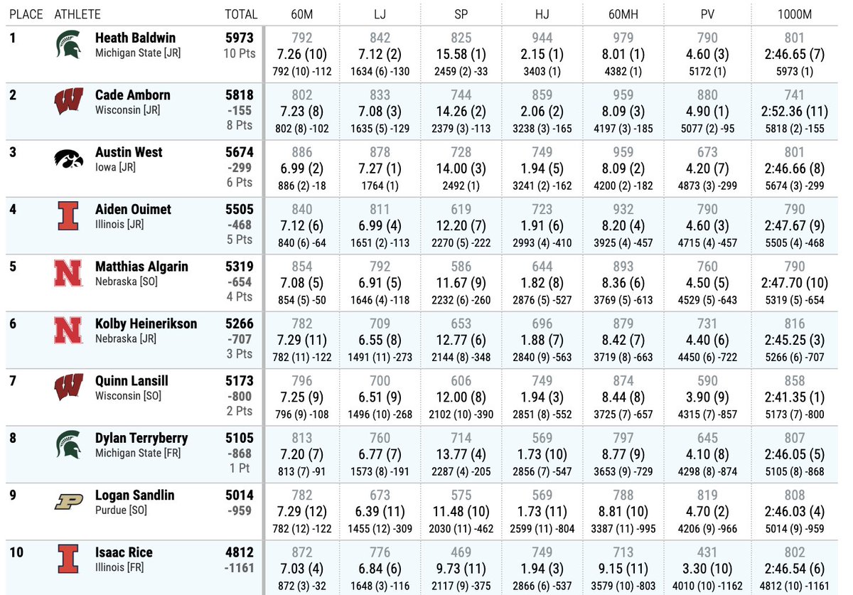 Wisconsin Track & Field and Cross Country tweet media