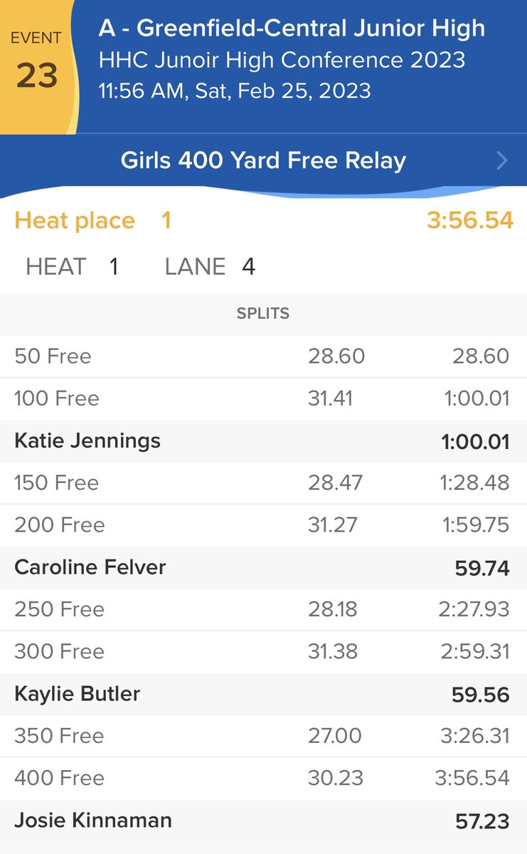 Final event and a final Conference Victory for GCJHS Girl swimmers in the 400 Free Relay....braking their school record form Monday night! #GreatnessUnleashed!