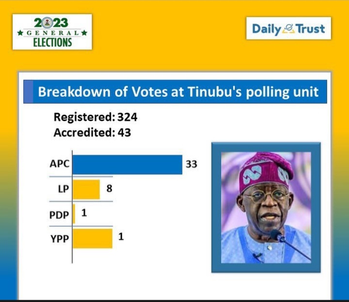 AwonJethro's tweet photo. It's a shame that Baba blu bla couldn't get up to 100 votes in his polling units. 

We said it, votes are in North. 

#AtikuAbubakar IS WINING. https://t.co/2zSaCqXs1i