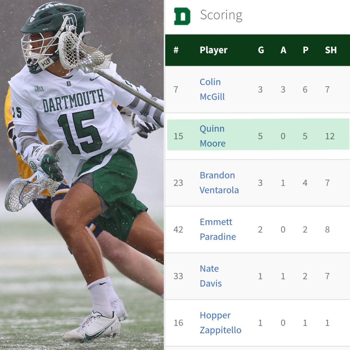 TristateLax's tweet photo. @TristateLax 2021 @_quinnmoore (@SHPlacrosse/@DartmouthMLax) had a day with 5 Goals in Dartmouth's 17-6 win! @MikeKinneyHS

#OneGoal #TriStateLax #Dartmouth #SetonHallPrep #NJ #NewJerseyLacrosse #NJLax #NJLacrosse #IvyLeague #NCAA https://t.co/07IGZgOfqJ