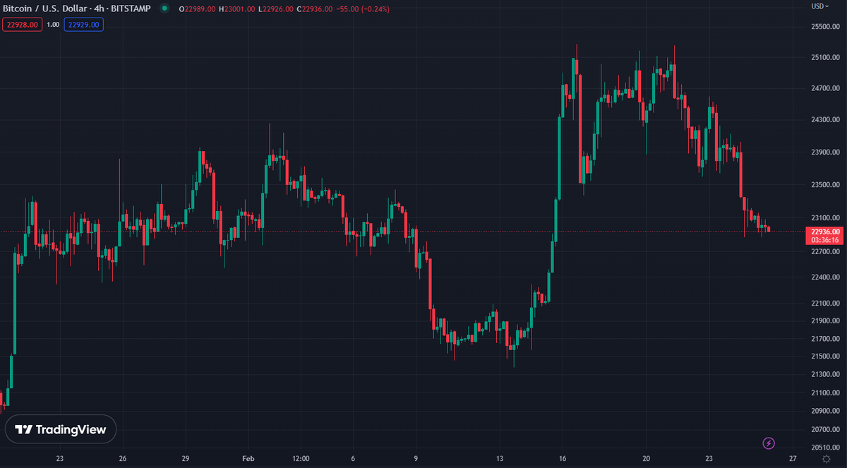 blckchaindaily's tweet photo. #Bitcoin Struggles to Hold $23,000 Support as Ongoing Correction Intensifies. https://t.co/LL26ErVzwT