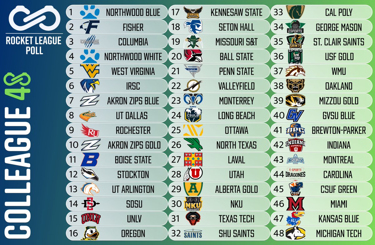 🔥 Introducing: Colleague 48 #CRL Poll 2/25/23🔥

These are the current top 48 teams across the Collegiate Rocket League landscape voted on by our analysts.

Who do you think should have made the #Colleague48? 

#COLLeague